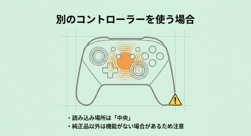 別のコントローラーを使う場合の注意点。読み込み場所は中央であることと、純正品以外は機能がない場合があるため注意が必要なことを示す図解 。