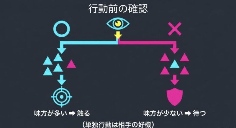 行動前の確認として味方が多い場合はオブジェクトに触り、味方が少ない場合は待つという判断基準