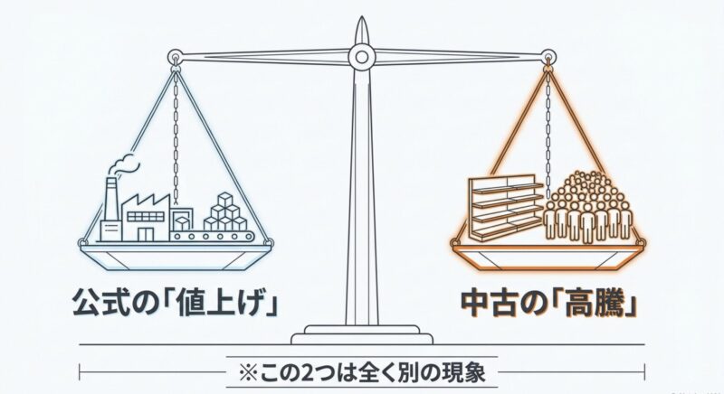 公式の値上げと中古の高騰は全く別の現象であることを示す図解