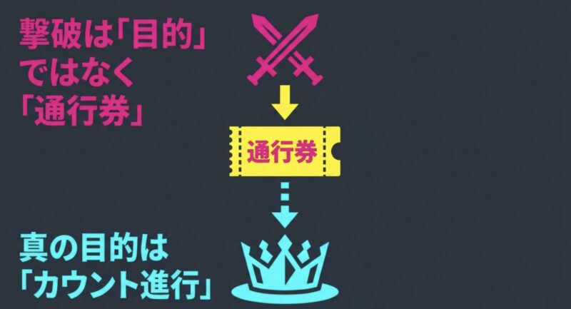 スプラトゥーン3において敵の撃破は目的ではなくカウント進行のための通行券であるという図解