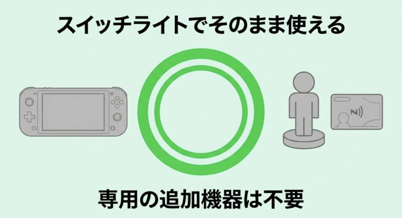 スイッチライトでそのまま使えることを示す図解。専用の追加機器は不要です