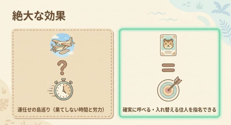 果てしない時間と労力がかかる運任せの島巡りを省き、確実に住人を呼んで入れ替えを指名できるアミーボカードの絶大な効果
