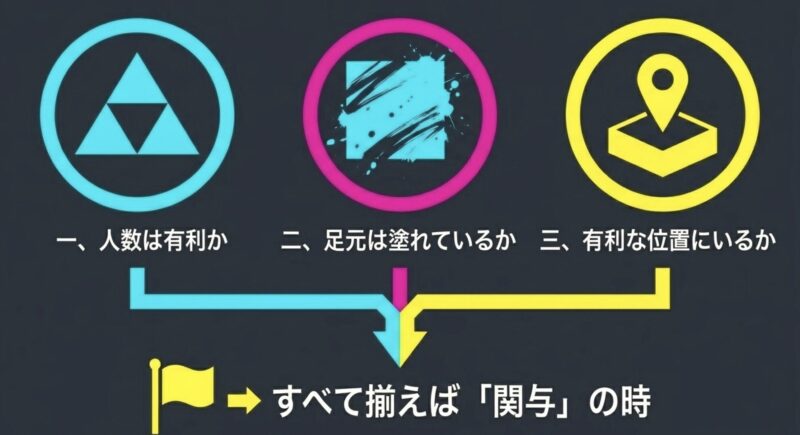 人数有利、足元の塗り、有利な位置の3つが揃った時がルール関与のタイミングであるという解説