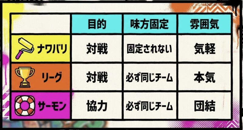 ナワバリバトルは気軽で味方が固定されない、リーグマッチは本気で必ず同じチーム、サーモンランは団結して必ず同じチームになることをまとめた表