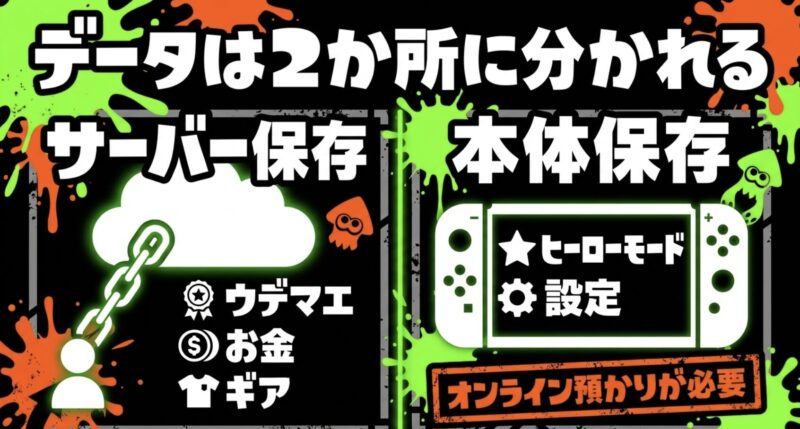 ウデマエなどのサーバー保存データとヒーローモードなどの本体保存データの違いを解説するスライド