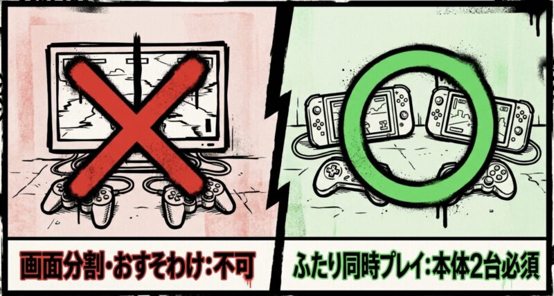 画面分割やおすそわけプレイは不可で、ふたり同時プレイにはSwitch本体が2台必要であることを示す解説図