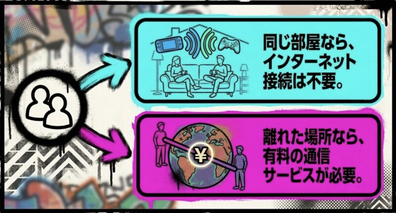 同じ部屋ならインターネット接続は不要、離れた場所なら有料の通信サービスが必要であることを比較した図