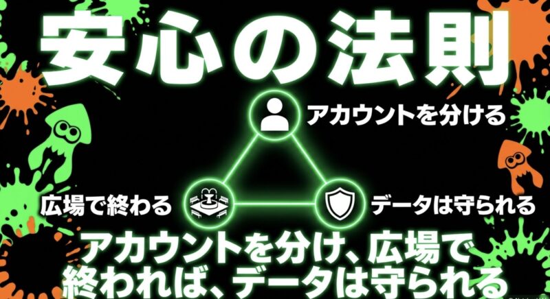 アカウントを分け広場でゲームを終了すればデータは守られるという基本ルールをまとめたスライド