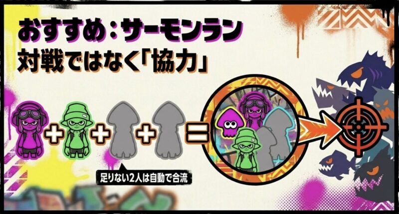 おすすめのサーモンランは対戦ではなく協力であり、足りない2人は自動で合流することを示す解説図