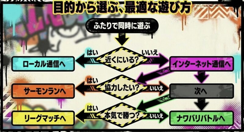 ふたりで同時に遊ぶか、近くにいるか、協力したいか、本気で勝つかなどの目的に応じて最適な遊び方(ローカル通信、インターネット通信、サーモンラン、リーグマッチ、ナワバリバトル)を導き出すフローチャート