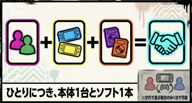 ひとりにつき本体1台とソフト1本が基本であり、1台のSwitchで遊ぶ場合は交代で遊ぶ場合のみ可能であることを示す解説図