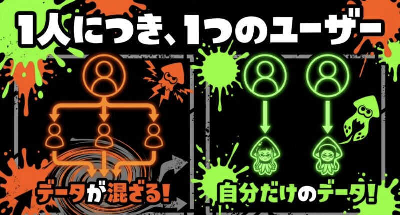 家族で遊ぶ際にデータが混ざらないよう1人につき1つのユーザーを作成するルールを解説するスライド