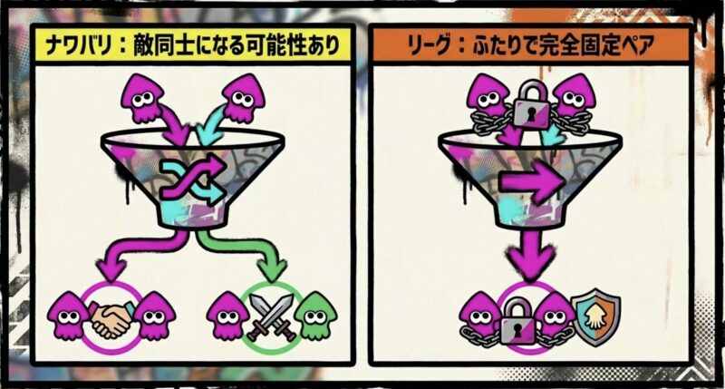 ナワバリバトルは敵同士になる可能性があるのに対し、リーグマッチはふたりで完全固定ペアになることを示す図解