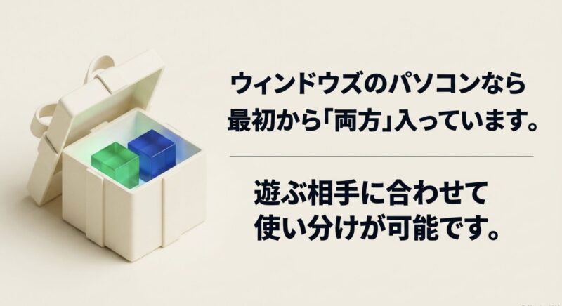 緑と青のキューブが入った白い箱のイラスト。ウィンドウズのパソコンなら最初から統合版とJava版の両方が入っており、遊ぶ相手に合わせて使い分けが可能であることを示しています。