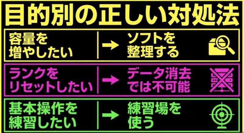 容量を増やしたい、ランクをリセットしたい、基本操作を練習したいといった目的別の正しい対処法をまとめた表