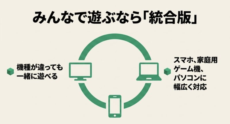 みんなで遊ぶなら統合版と記載されたスライド。スマホ、家庭用ゲーム機、パソコンに幅広く対応しており、機種が違っても一緒に遊べることを説明しています。