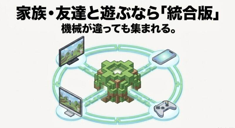 家族・友達と遊ぶなら「統合版」。機械が違っても集まれることを説明したスライド