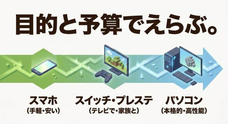 目的と予算でえらぶ。スマホ(手軽)、スイッチ・プレステ(家族と)、パソコン(本格的)の比較スライド