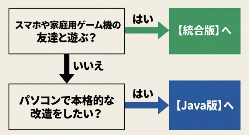 スマホや家庭用ゲーム機の友達と遊ぶ場合は統合版へ、パソコンで本格的な改造をしたい場合はJava版へ導く、マイクラ選びのフローチャート図です。