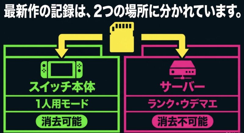 スプラトゥーン3のデータは、Switch本体に保存される1人用モードと、サーバーに保存されるランクやウデマエに分かれていることを示す図
