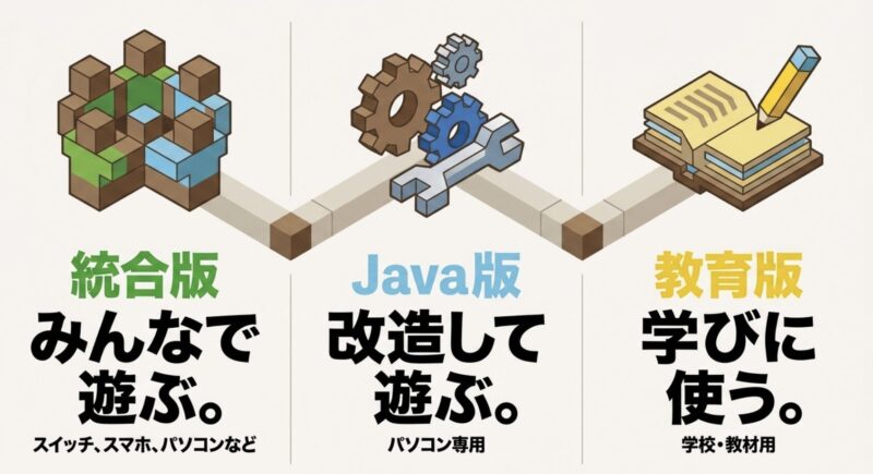 統合版(みんなで遊ぶ)、Java版(改造して遊ぶ)、教育版(学びに使う)の3種類を比較したスライド