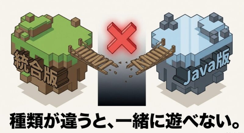 統合版とJava版など、種類が違うと一緒に遊べないことを解説したスライド