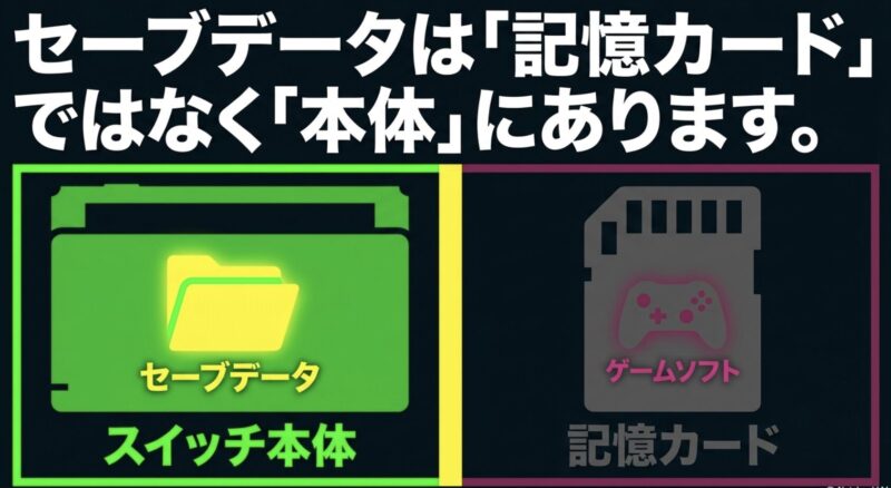 スプラトゥーンのセーブデータはmicroSDカードやゲームソフトではなくSwitch本体に保存されることを解説する図解