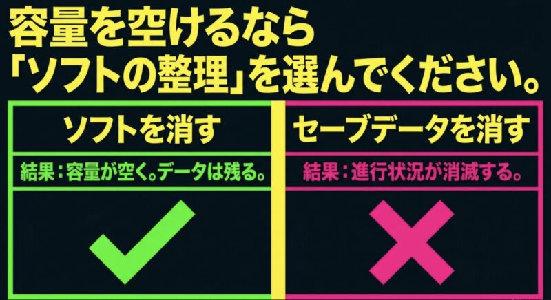 スプラトゥーンの容量を空けるための「ソフトの整理」と、進行状況が消滅する「セーブデータの消去」の違いを比較した図