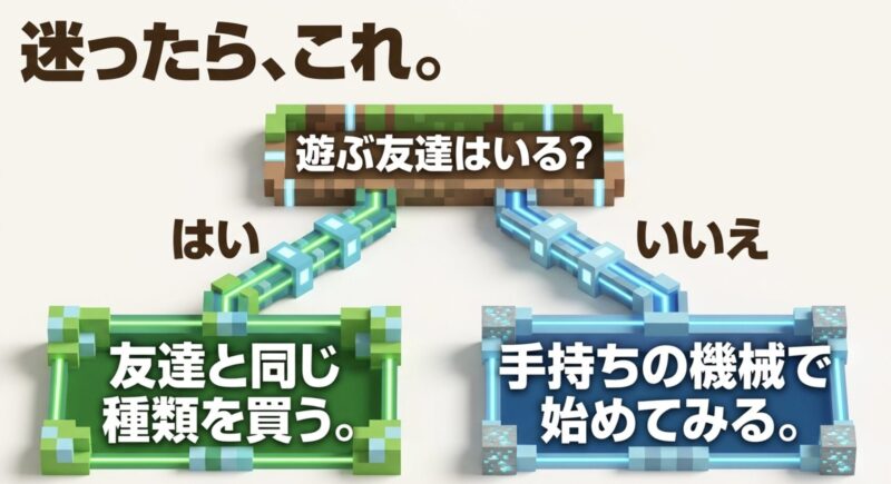 迷ったらこれ。遊ぶ友達がいる場合は同じ種類を買い、いない場合は手持ちの機械で始めることを推奨するフローチャート