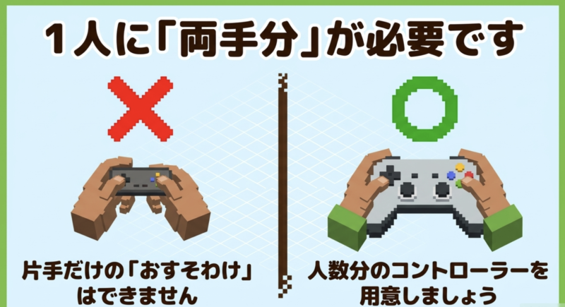 片手だけのおすそわけプレイは不可で、人数分のコントローラーを用意する必要があることを説明した図