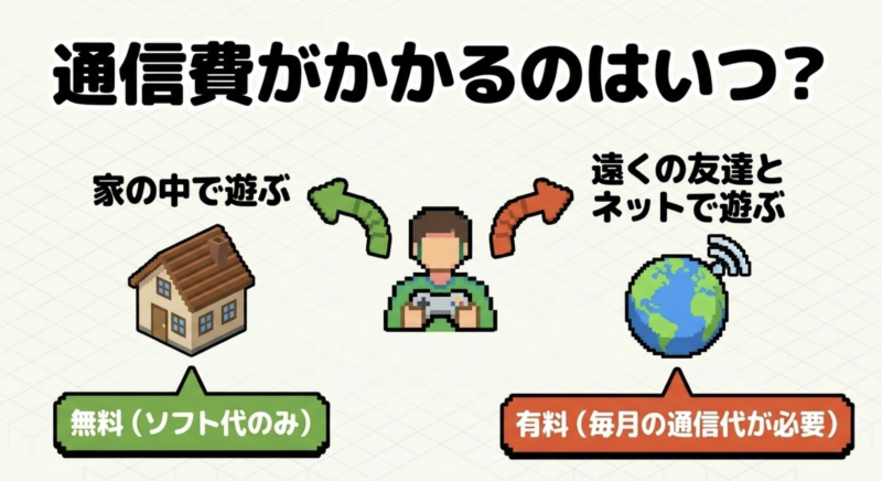 家の中で遊ぶ場合は無料で、遠くの友達とネットで遊ぶ場合は月額の通信代が必要になることを示した図