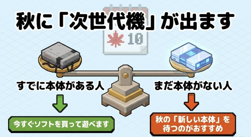 すでに本体がある人は今すぐソフトを買い、まだ本体がない人は秋の新しい本体を待つのがおすすめという選び方の解説