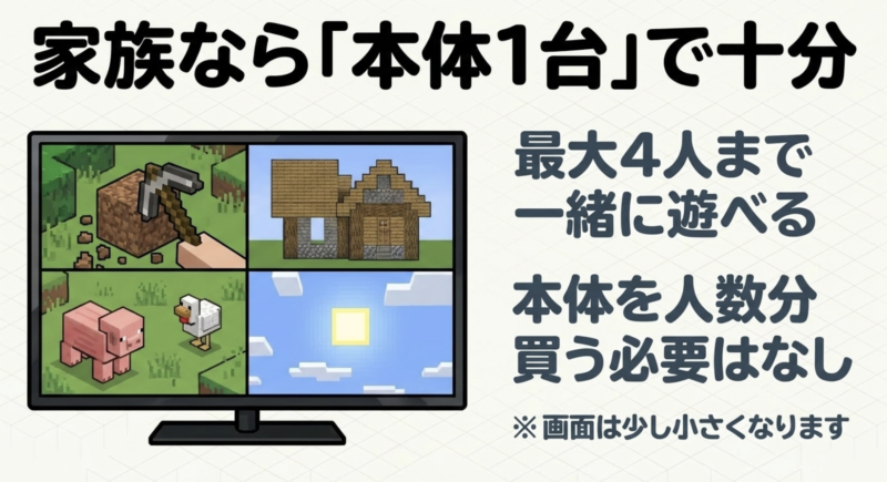 家族でテレビの画面分割を利用してマイクラを一緒に遊んでいるイラスト