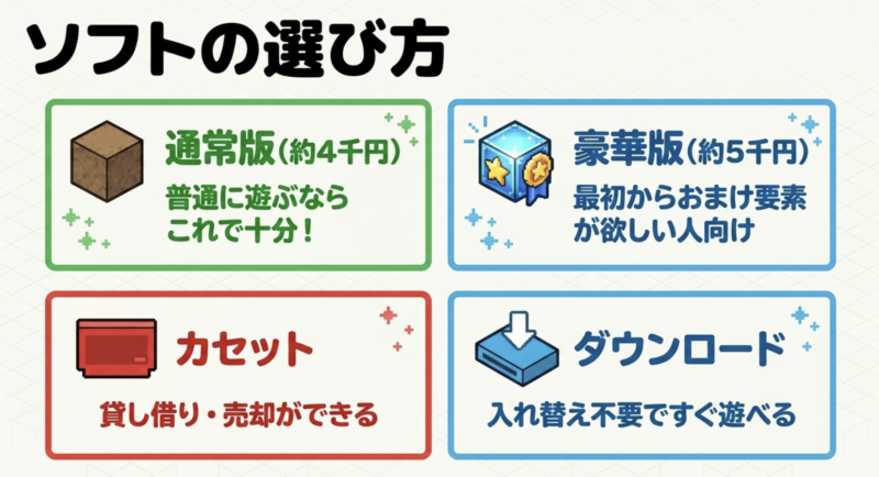 マイクラSwitch版の通常版と豪華版、カセットとダウンロード版の特徴と違いを比較した図