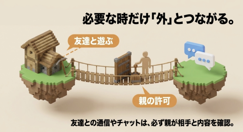 友達と遊ぶ時は親の許可を得て通信やチャットの内容を確認することを促すスライド画像