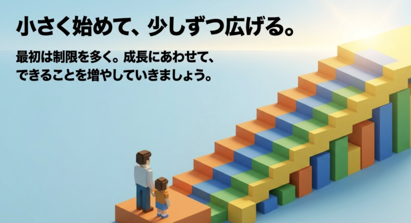 最初は制限を多くし成長に合わせてできることを増やしていくことを勧めるスライド画像
