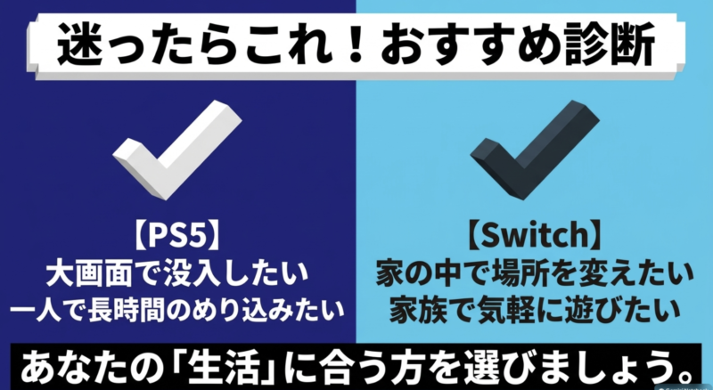マイクラ本体のおすすめ診断。大画面で没入し長時間楽しみたい人はPS5、家の中で場所を変えたり家族で気軽に遊びたい人はSwitchがおすすめ