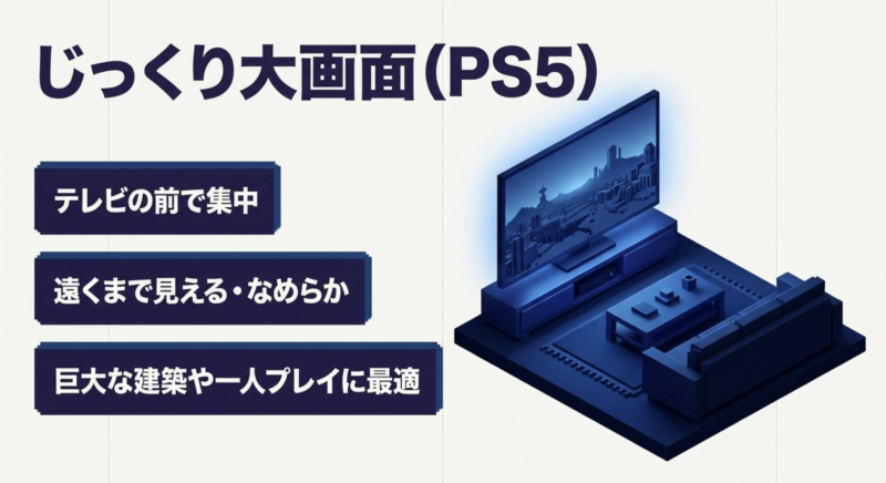 PS5版マイクラの特徴。テレビの前で集中でき、遠くまでなめらかに見えるため、巨大な建築や一人プレイに最適