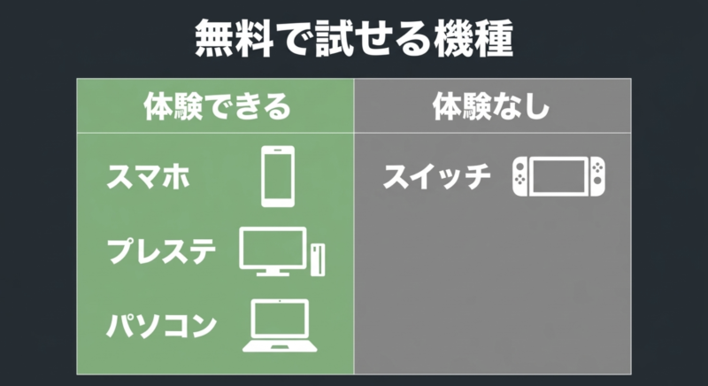 スマホ、プレステ、パソコンは無料で体験できるが、スイッチは体験なしということをまとめた表