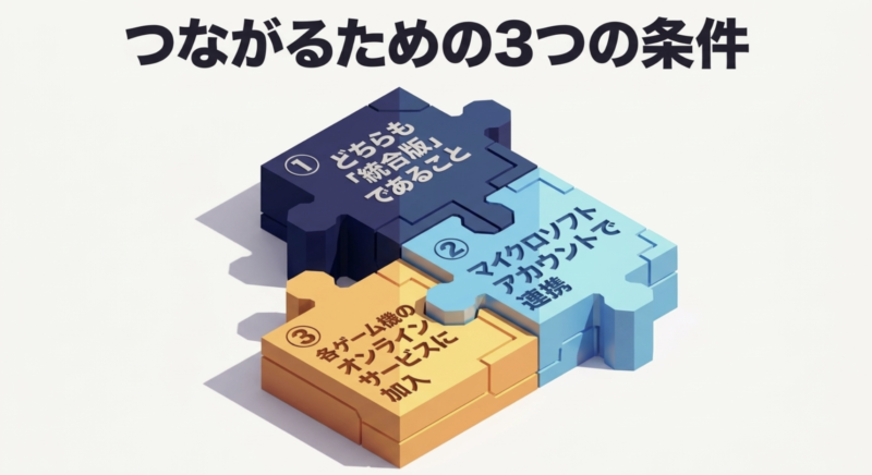 クロスプレイに必要な3つの条件。1.どちらも統合版であること、2.マイクロソフトアカウントで連携、3.各ゲーム機のオンラインサービスに加入