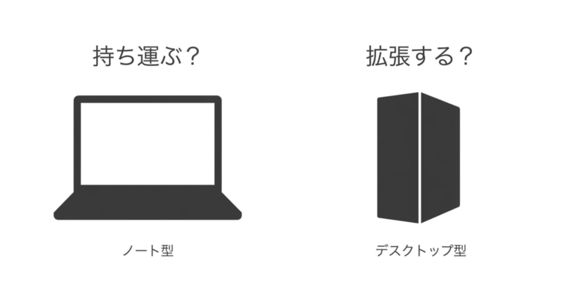 PCを持ち運ぶならノート型、拡張性を求めるならデスクトップ型という選び方の図解