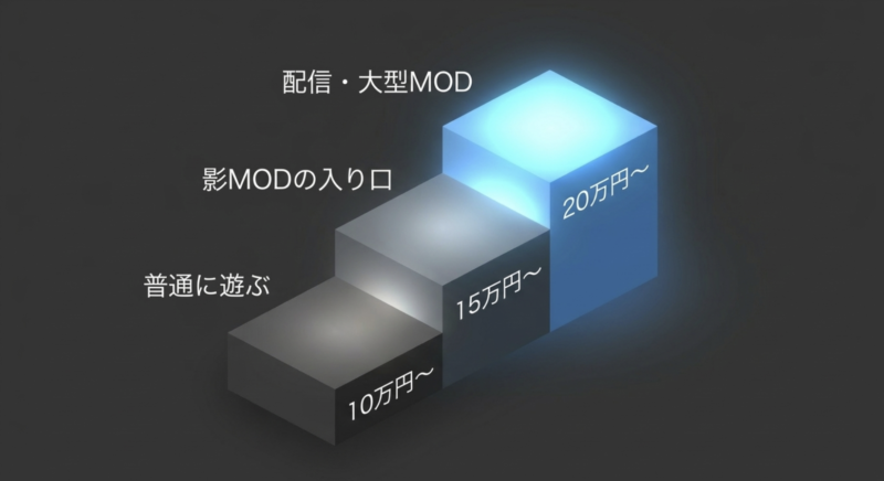 普通に遊ぶなら10万円から、影MOD入門なら15万円から、配信や大型MOD導入なら20万円からという価格目安