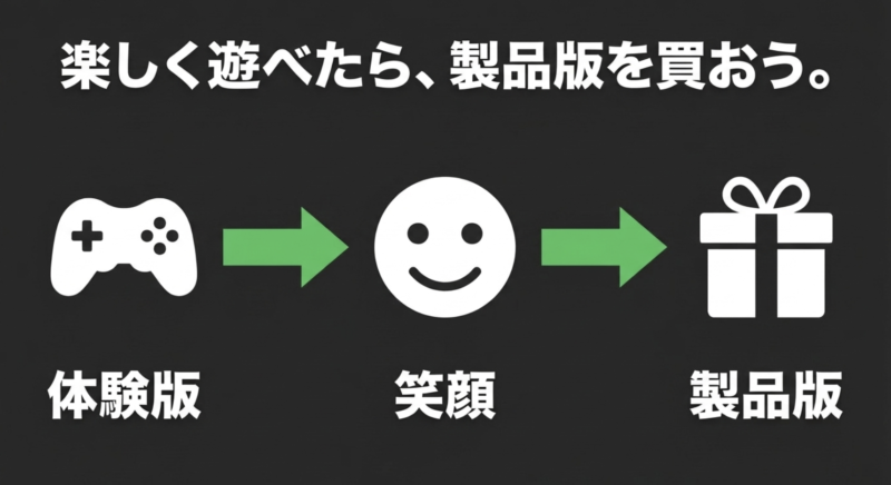 楽しく遊べたら、製品版を買おうというテキストと笑顔のアイコン