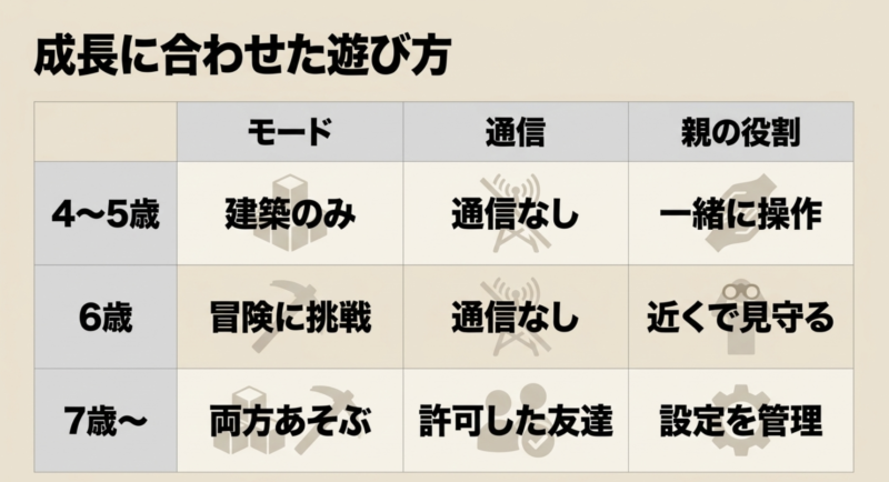 4歳から7歳以上までの年齢別のモードと通信機能および親の役割をまとめた表のスライド画像
