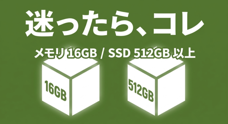 マイクラ用のPCスペックで迷ったら、メモリ16GB、SSD512GB以上を選ぶことを推奨する解説図