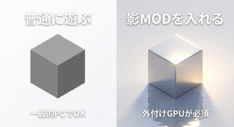 普通に遊ぶなら一般的PCで問題ないが、影MODを入れる場合は外付けGPUが必須になるという解説