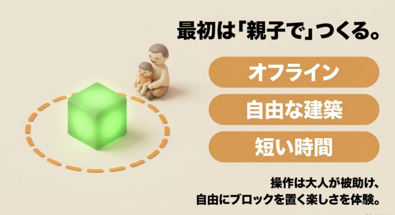 最初のマイクラは親子で一緒にオフラインの短い時間から始めることを勧めるスライド画像