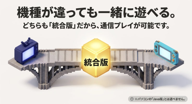 PS5とSwitchは機種が違ってもどちらも統合版のため通信プレイが可能。ただしパソコンのJava版とは遊べない。