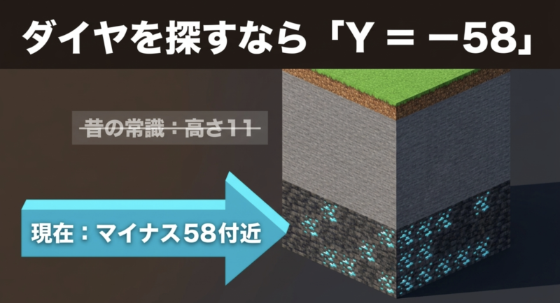 スマホ版マイクラでダイヤを探す高さはYマイナス58付近