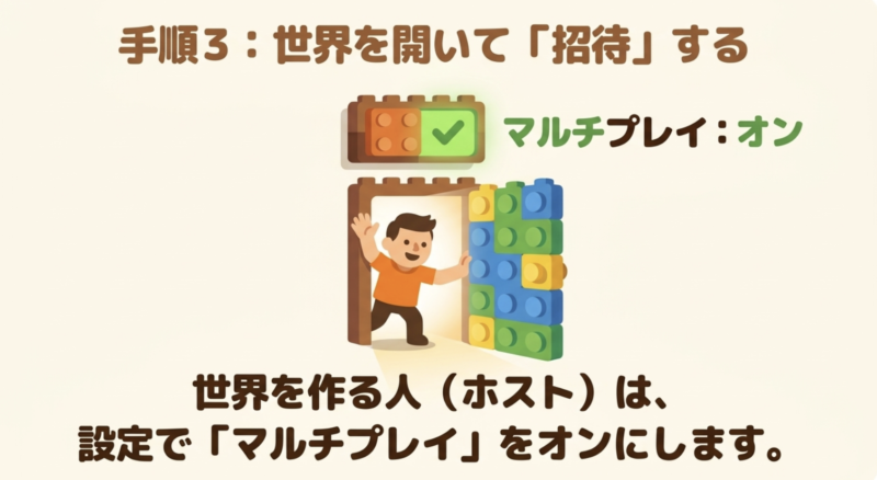 世界を作るホストが設定でマルチプレイをオンにし、フレンドを招待する手順3のスライド